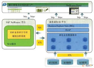 基于商務智能的ERP業務審計-拓步ERP|ERP系統|ERP軟件|免費ERP系統軟件|免費進銷存軟件|生產管理軟件|文檔管理軟件|倉庫管理軟件|免費下載-深圳拓步軟件公司