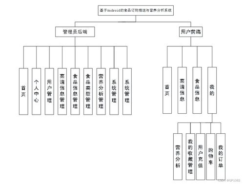 ssm基于android的食品訂購?fù)扑团c營養(yǎng)分析系統(tǒng)7bh51應(yīng)對計算機畢業(yè)設(shè)計困難的解決方案