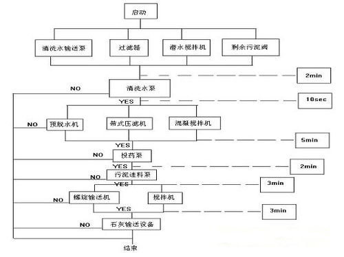 珠海香洲水質凈化廠plc系列控制系統設計 一