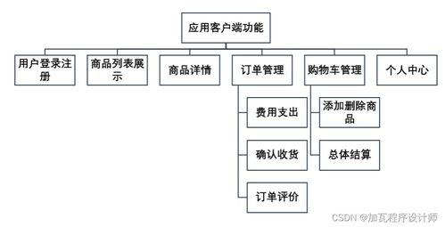 臨期食品電商 app 的設計與開發