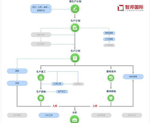 生產(chǎn)管理軟件對企業(yè)信息化發(fā)展的四大作用