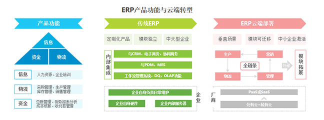 ERP企業服務現狀、市場規模、問題、建議
