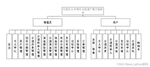 基于springboot的非遺物質(zhì)文化平臺(tái)課,系統(tǒng)主要涉及非遺文化 演出 文創(chuàng)商品 傳承人