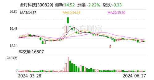 金丹科技 公司當前主營業務為乳酸及其衍生產品的研發 生產和銷售